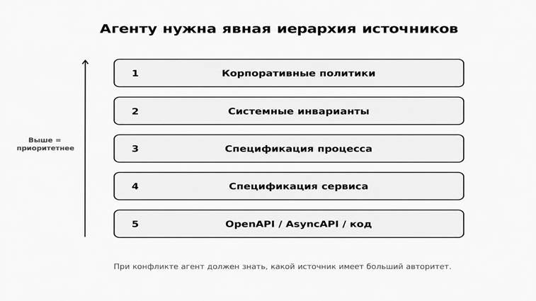 Рисунок 3. При конфликте агент должен понимать, какой источник имеет больший приоритет.